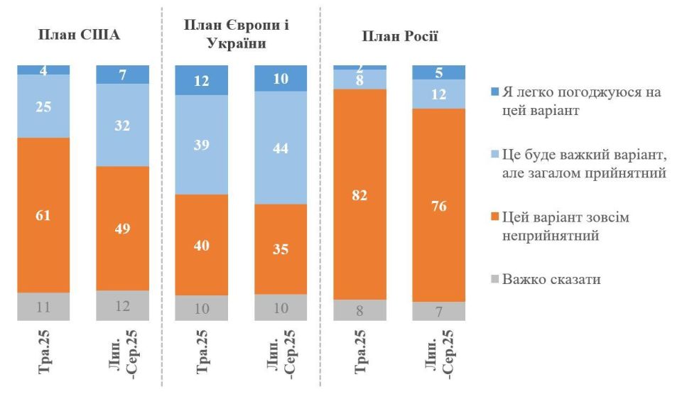 Украинцы согласны на мир по линии фронта и снятие санкций с России в обмен на гарантии безопасности