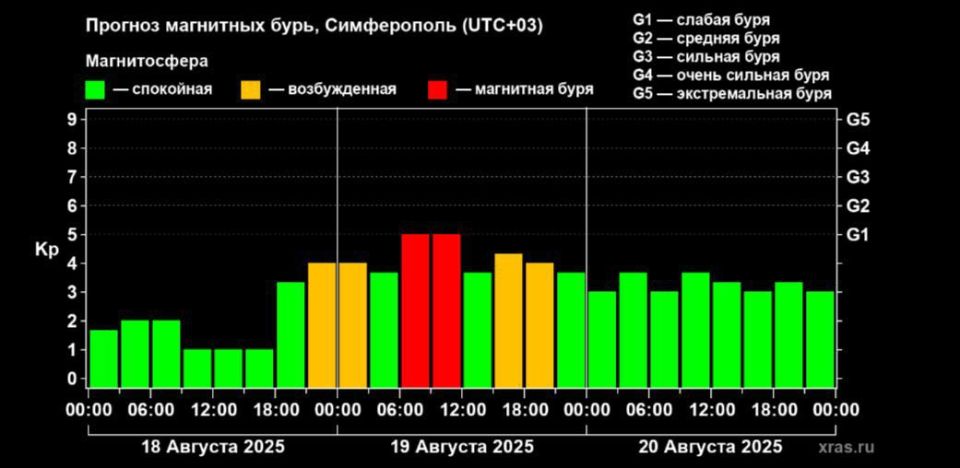Анна Хорошун: Завтра ожидается магнитная буря уровня G1, которая может повлиять на самочувствие метеозависимых людей