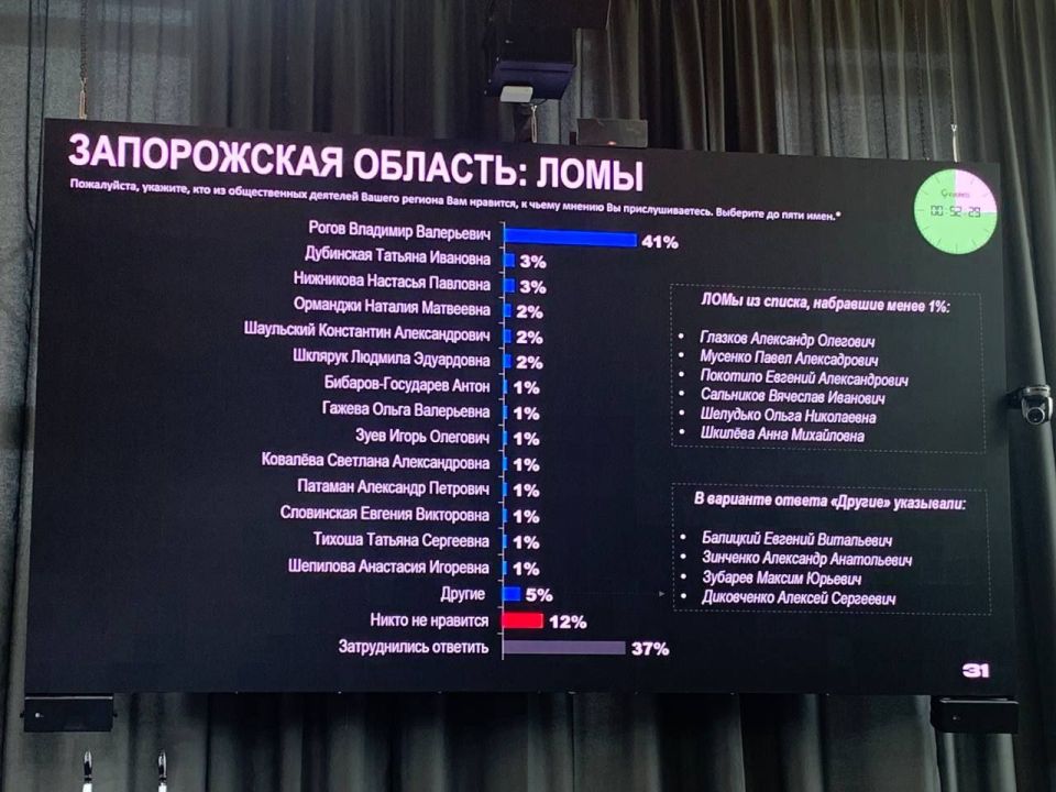 На одном из серьёзных московских мероприятий был представлен реальный рейтинг лидеров общественного мнения Запорожской области