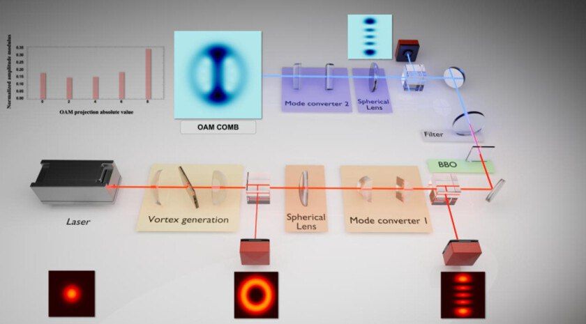 Российские ученые «закрутили» свет в вихрь для высокоскоростной связи в космосе
