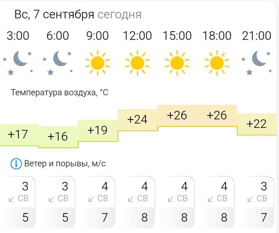 ПРОГНОЗ ПОГОДЫ. В воскресенье, 7 сентября в Энергодаре ясно