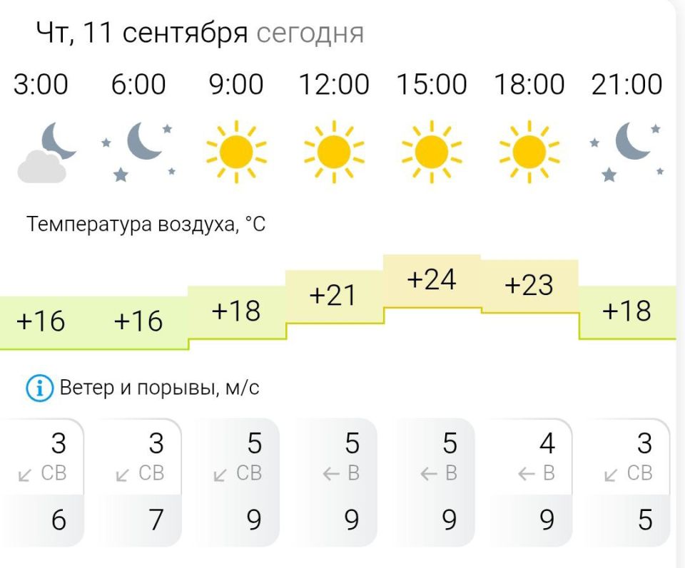 ПРОГНОЗ ПОГОДЫ. В четверг, 11 сентября в Энергодаре ясно