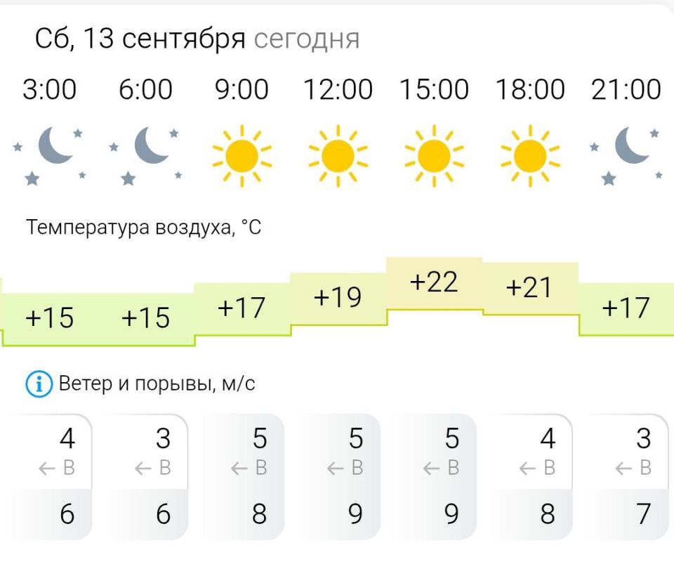 ПРОГНОЗ ПОГОДЫ. В субботу, 13 сентября в Энергодаре ясно