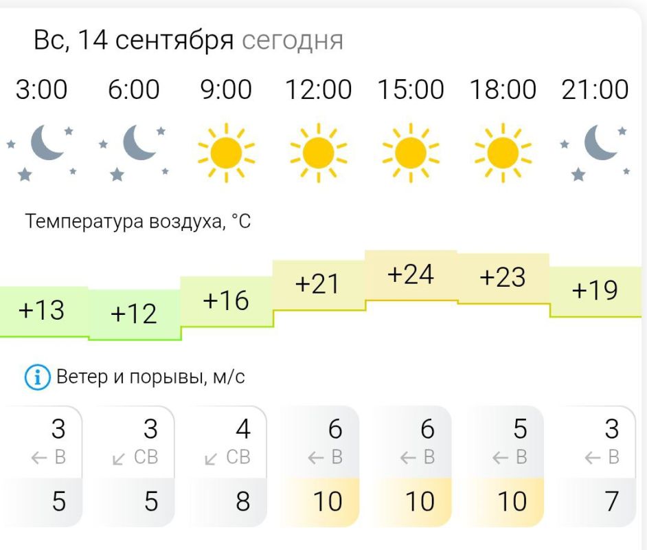ПРОГНОЗ ПОГОДЫ. В воскресенье, 14 сентября в Энергодаре ясно