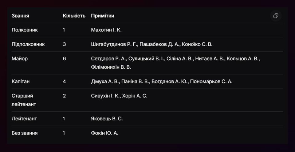 «18 украинских офицеров оперативного состава штаба 35-й ОА погибли в результате диверсии в Запорожской области