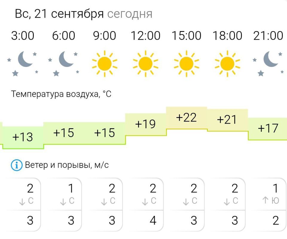 ПРОГНОЗ ПОГОДЫ. В воскресенье, 21 сентября в Энергодаре ясно