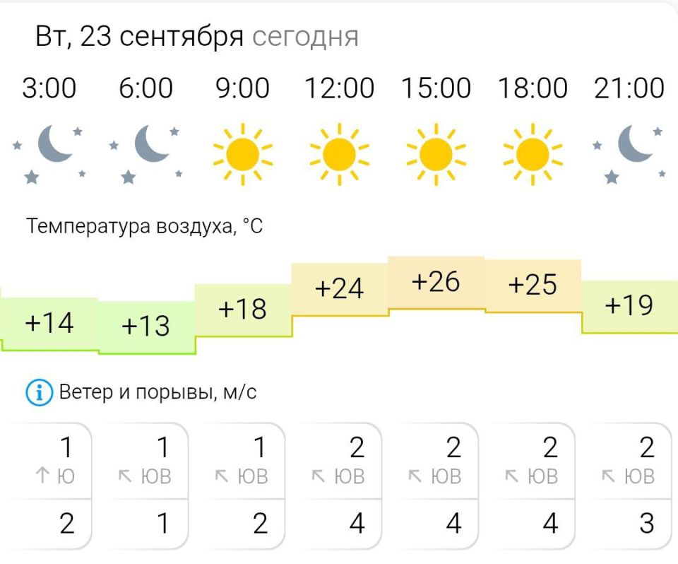 ПРОГНОЗ ПОГОДЫ. Во вторник, 23 сентября в Энергодаре ясно
