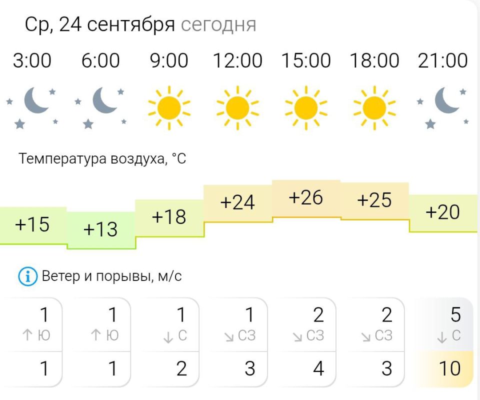 ПРОГНОЗ ПОГОДЫ. В среду, 24 сентября в Энергодаре ясно
