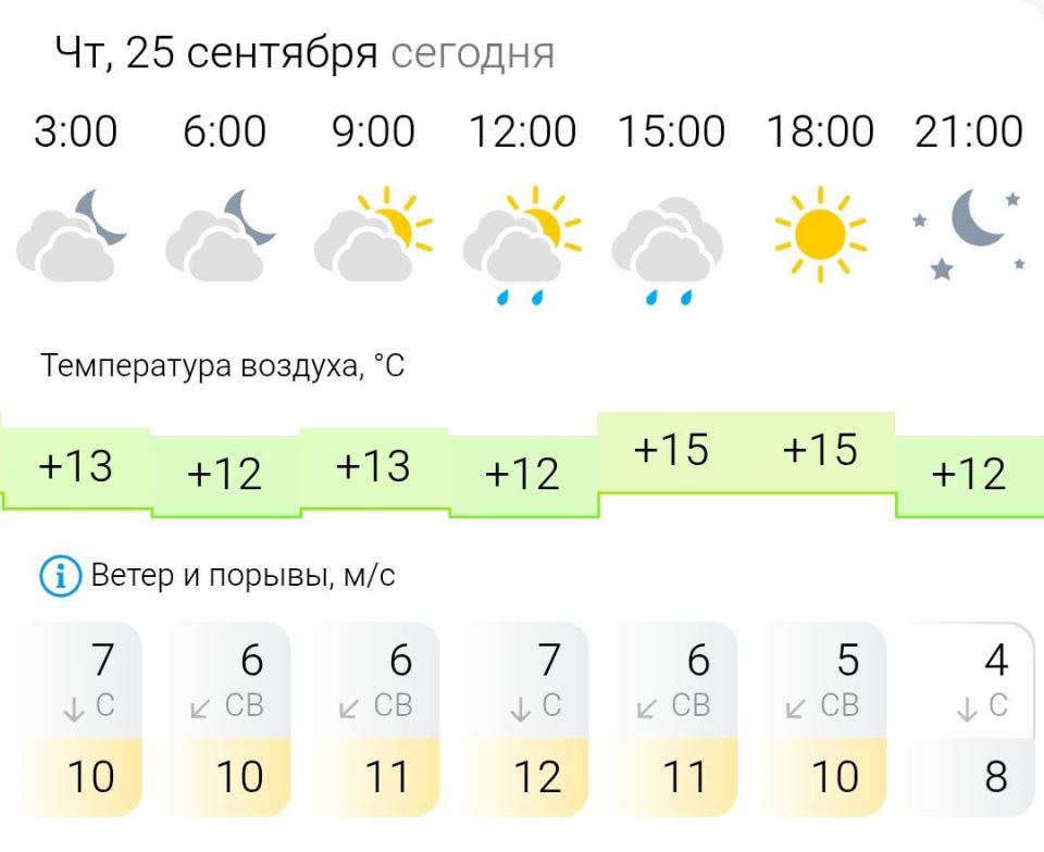 ПРОГНОЗ ПОГОДЫ. В четверг, 25 сентября в Энергодаре пасмурно, днём небольшой дождь