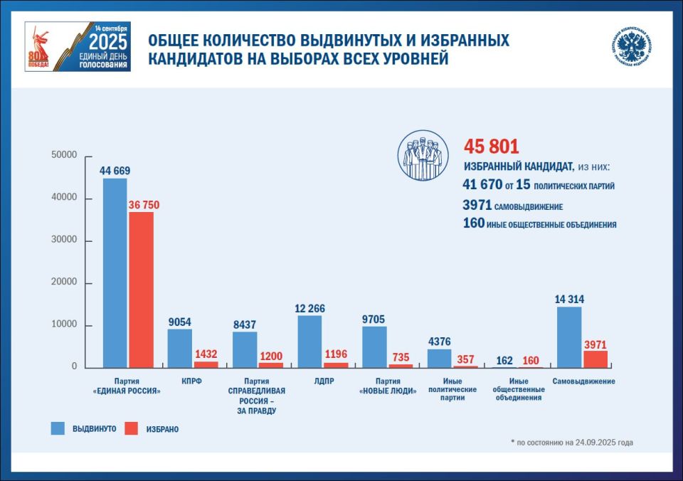 По итогам #ЕДГ2025 замещено более 45 тысяч мандатов и выборных должностей