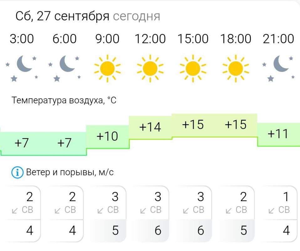 ПРОГНОЗ ПОГОДЫ. В субботу, 27 сентября в Энергодаре ясно
