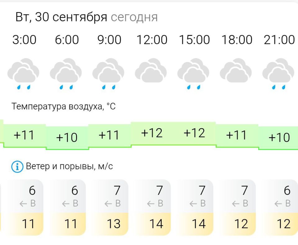 ПРОГНОЗ ПОГОДЫ. Во вторник, 30 сентября в Энергодаре пасмурно, временами дождь