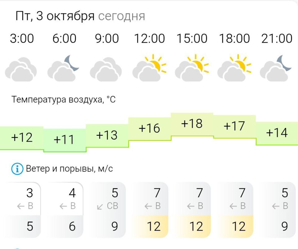 ПРОГНОЗ ПОГОДЫ. В пятницу, 3 октября в Энергодаре облачно