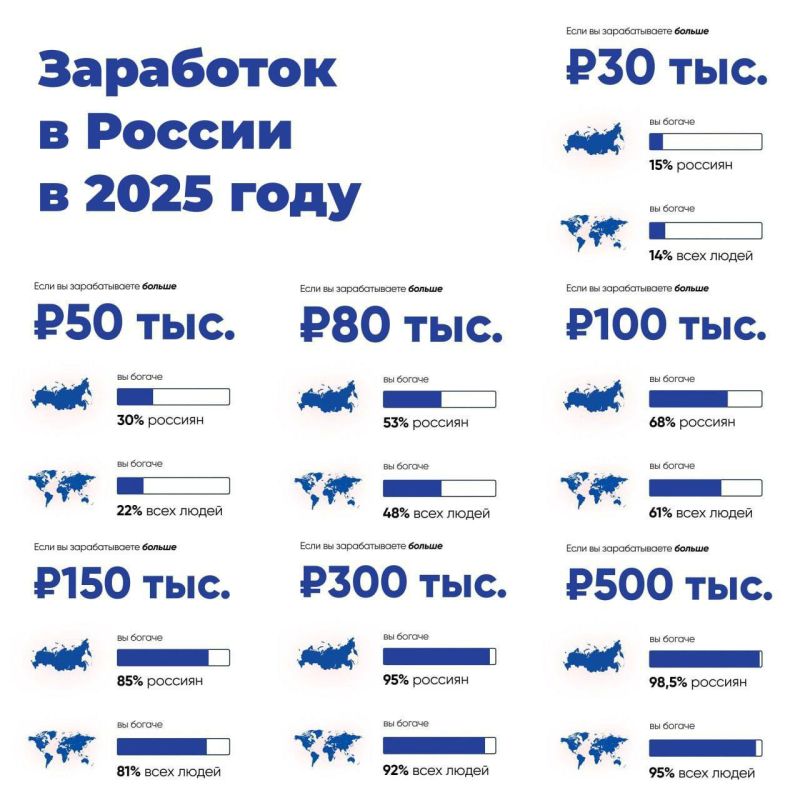 Если вы зарабатываете больше 100 тысяч рублей то вы богаче 68% россиян
