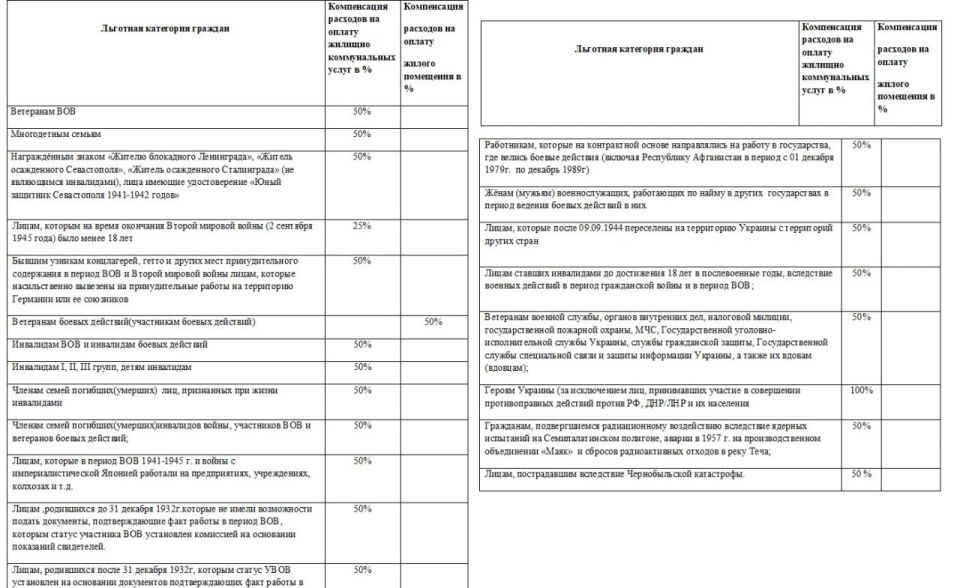 В Запорожской области утвержден порядок предоставления компенсаций за оплату ЖКУ для отдельных категорий граждан