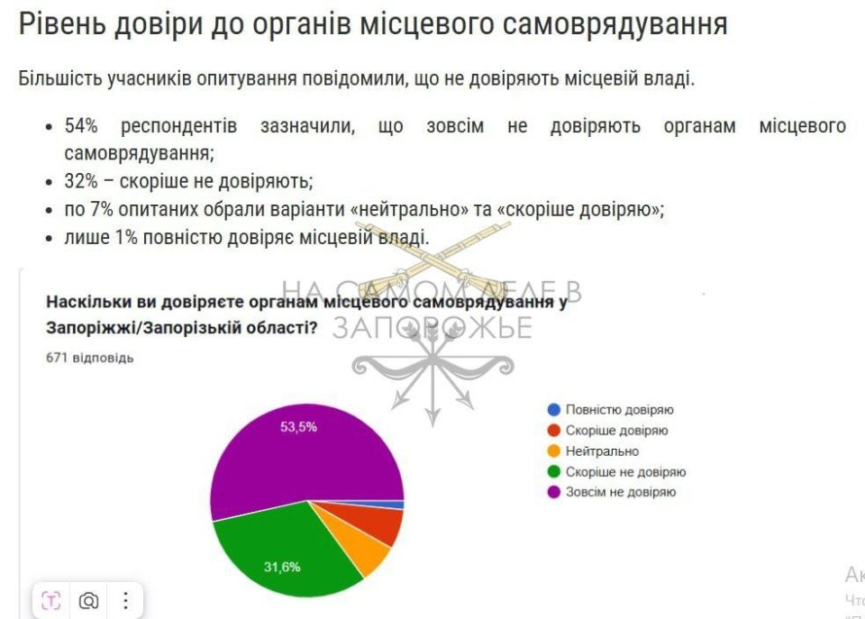 Ванька однопроцентный. Результаты опроса запорожцев о доверии к местной власти оказались, мягко говоря, провальными — как для мэрши Регины Харченко, так и для гауляйтера Ивана Федорова