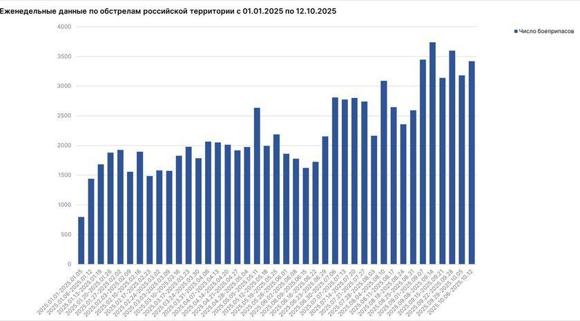 Мирошник: ВФУ на прошлой неделе били по энергосистеме Запорожской области