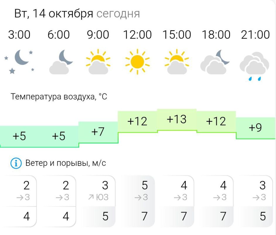 ПРОГНОЗ ПОГОДЫ. Во вторник, 14 октября в Энергодаре облачно