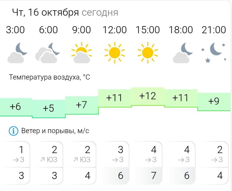 ПРОГНОЗ ПОГОДЫ. В четверг, 16 октября в Энергодаре ясно