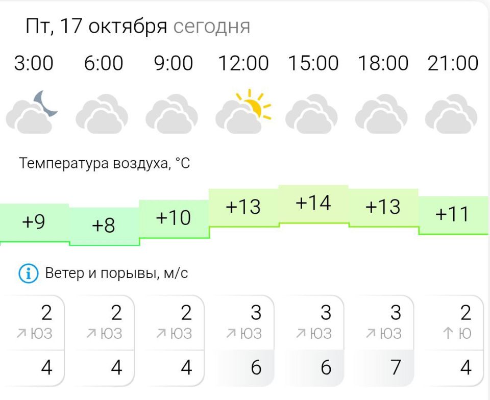 ПРОГНОЗ ПОГОДЫ. В пятницу, 17 октября в Энергодаре пасмурно