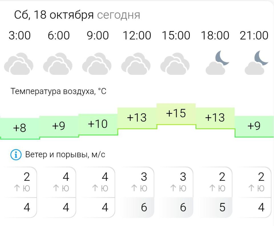 ПРОГНОЗ ПОГОДЫ. В субботу, 18 октября в Энергодаре пасмурно
