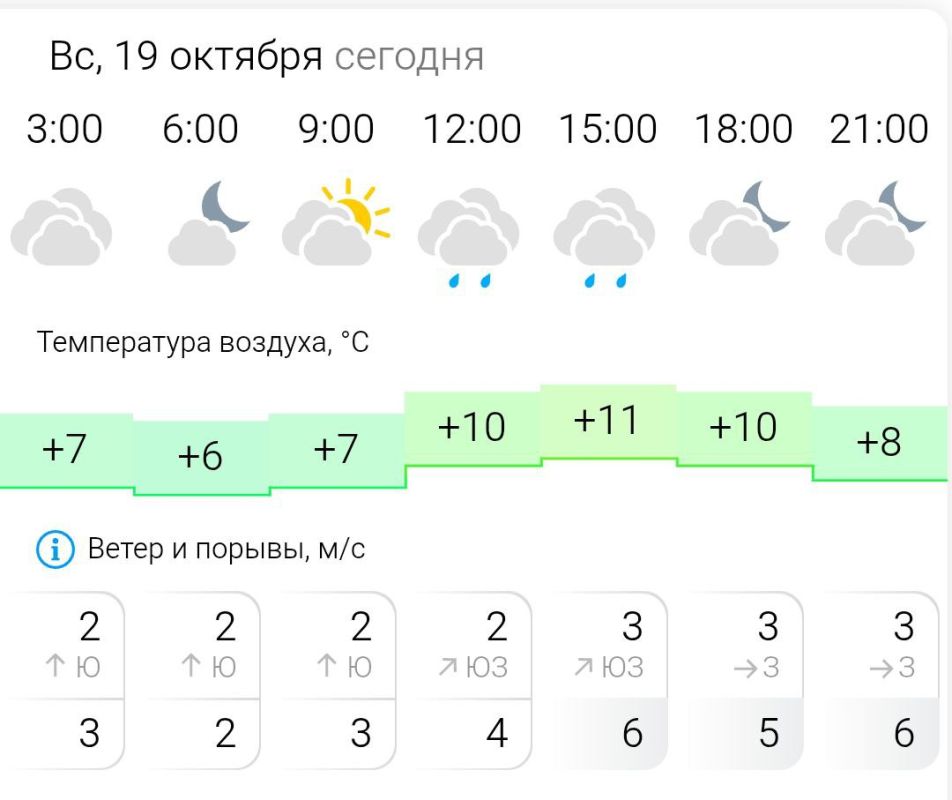ПРОГНОЗ ПОГОДЫ. В воскресенье, 19 октября в Энергодаре пасмурно, днём небольшой дождь
