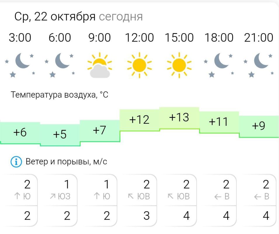 ПРОГНОЗ ПОГОДЫ. В среду, 22 октября в Энергодаре ясно