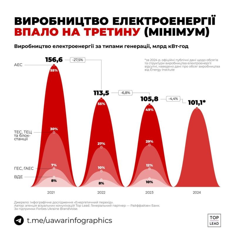 ������� �������� 35% ������������ �������������� �� ��������� � 2021 �����