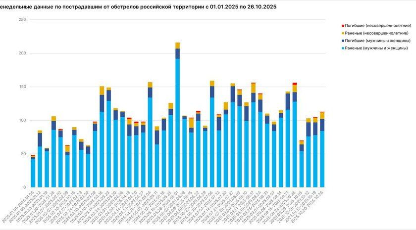 Мирошник: за неделю от атак ВФУ в Запорожской области 1 человек погиб, 5 ранены