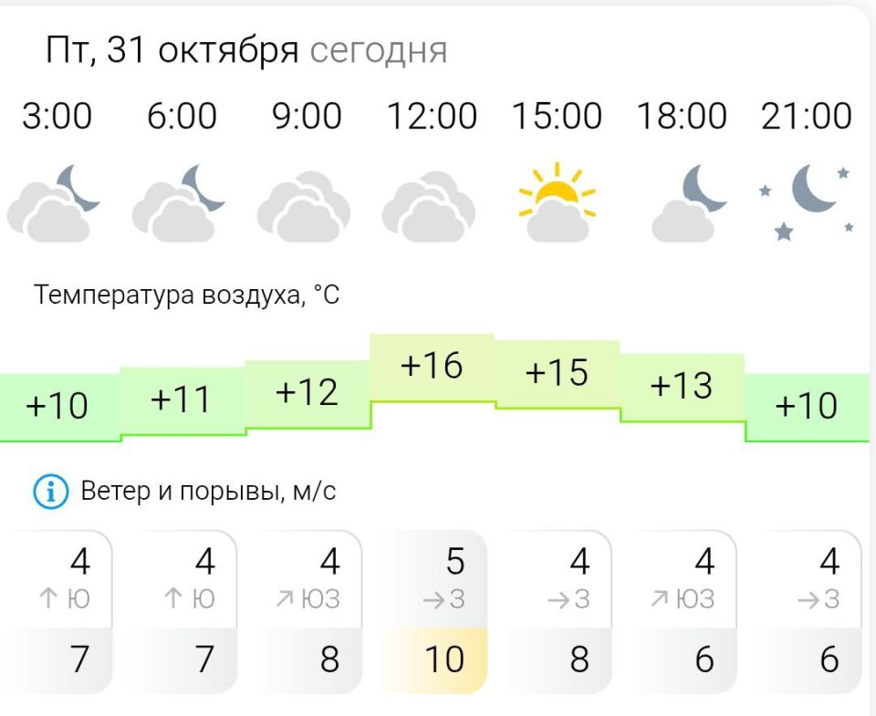 ПРОГНОЗ ПОГОДЫ. В пятницу, 31 октября в Энергодаре пасмурно