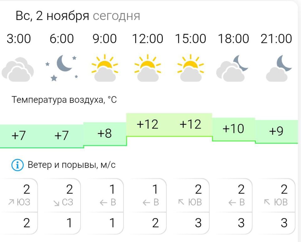 ПРОГНОЗ ПОГОДЫ. В воскресенье, 2 ноября в Энергодаре облачно