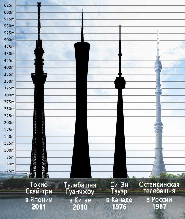 это было сегодня.... 5 ноября 1967 года — день рождения Останкинской телебашни. Ее создание является новаторским проектом XX века