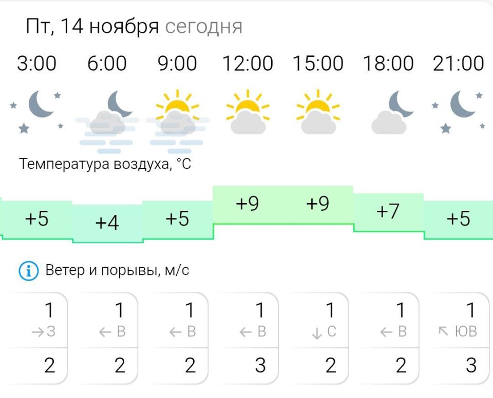 ПРОГНОЗ ПОГОДЫ. В пятницу, 14 ноября в Энергодаре облачно, туман