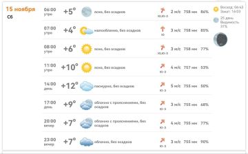 Погода в Михайловке Запорожской области на сегодня 15 ноября 2025 года