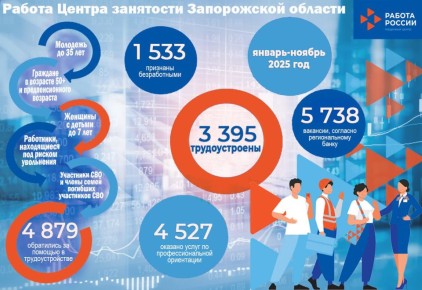 В период с января по ноябрь 2025 года в Центр занятости населения Запорожской области обратились за помощью в трудоустройстве 4 879 гражданина, что свидетельствует о заинтересованности населения в поиске работы