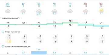 Погода в Михайловке Запорожской области на неделю с 8 декабря по 14 декабря 2025 года