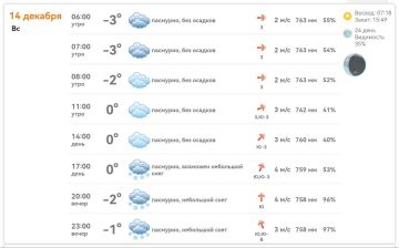Погода в Михайловке Запорожской области на сегодня 14 декабря 2025 года