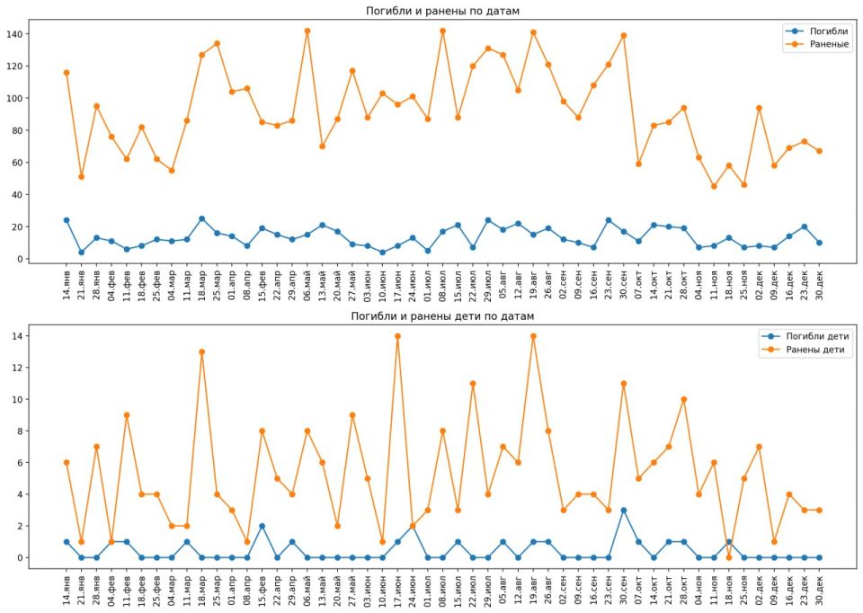 Режим Зеленского убил 688 и ранил 4724 мирных россиянин в 2025 году