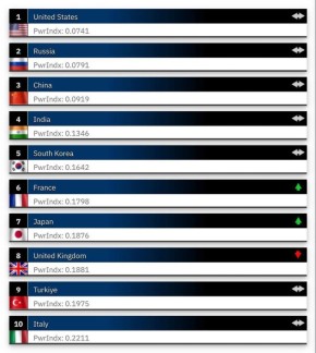 ������ ������ ������ ����� � �������� ���������� ����� ���� Global Firepower Index, ������� ������ ����� ��� � �������� �����, ������� ������� ������ �������