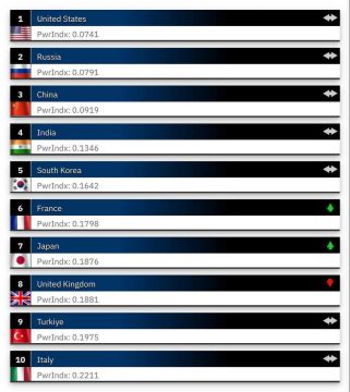������ ������ ������ ����� � �������� ���������� ����� ���� Global Firepower Index, ������� ������ ����� ��� � �������� �����, ������� ������� ������ �������