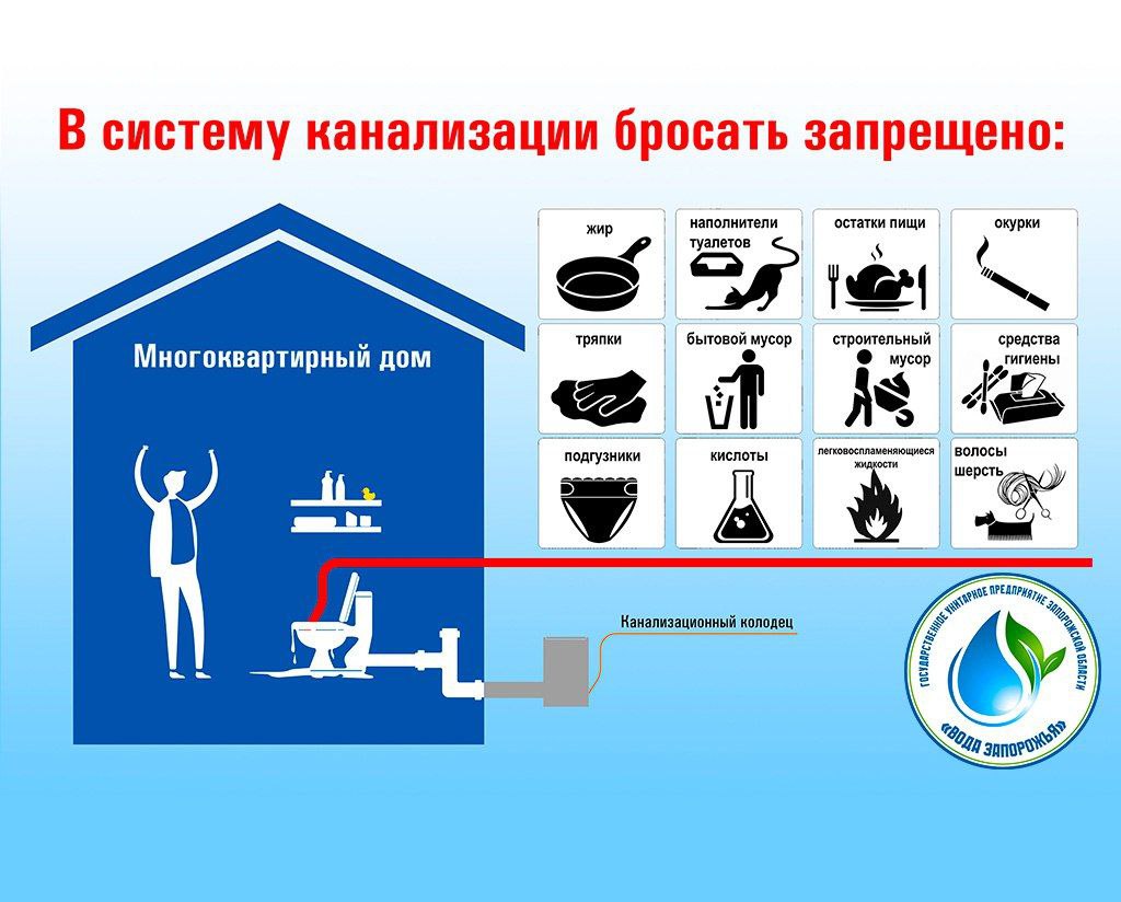 Уважаемые жители!. Напоминаем: в канализацию должны попадать только бытовые сточные воды (после туалета, душа/ванны, умывальника, стирки и мытья посуды)