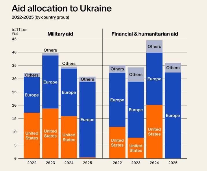 ������� ������ ������� �� ��� � 2025 ���� ����������� �� 99%, � Ukraine Support Tracker