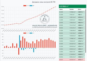 Итоги февраля в зоне СВО. Вооруженные силы Российской Федерации в феврале 2026 года освободили свыше 453 км территории в зоне СВО, что на 42% больше чем годом ранее в феврале 2025 (319 км), и в 3 раза больше чем в феврале...