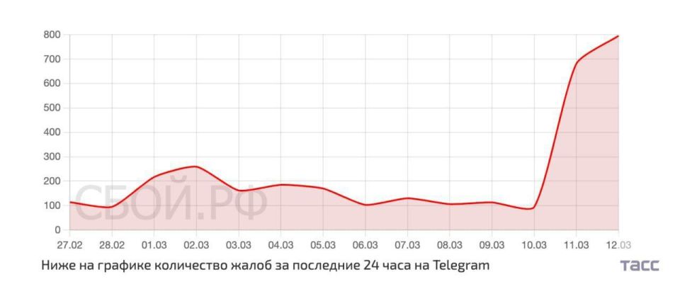 � ������ Telegram ��������� ���������� ����