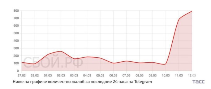 � ������ Telegram ��������� ���������� ����