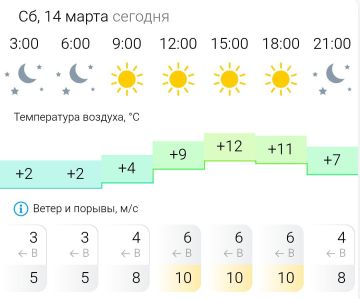 ПРОГНОЗ ПОГОДЫ. В субботу, 14 марта в Энергодаре ясно