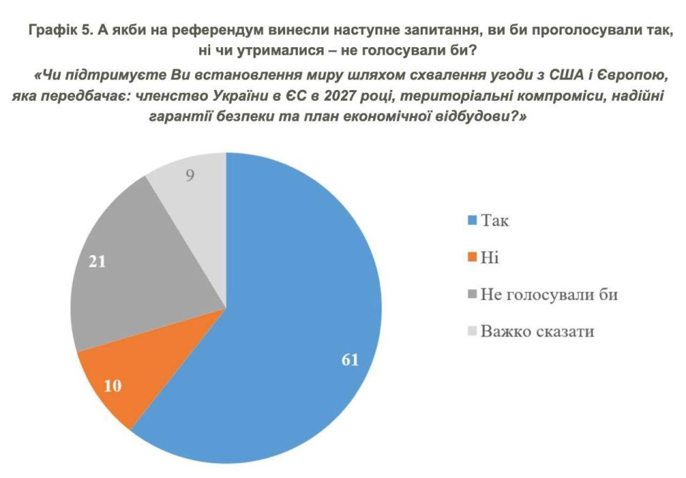 ����������� (61%) ���������� ���� ��������� �������, ��� ������������ ��������������� ����������� ���� ���������� �����