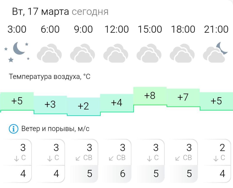 ПРОГНОЗ ПОГОДЫ. Во вторник, 17 марта в Энергодаре пасмурно