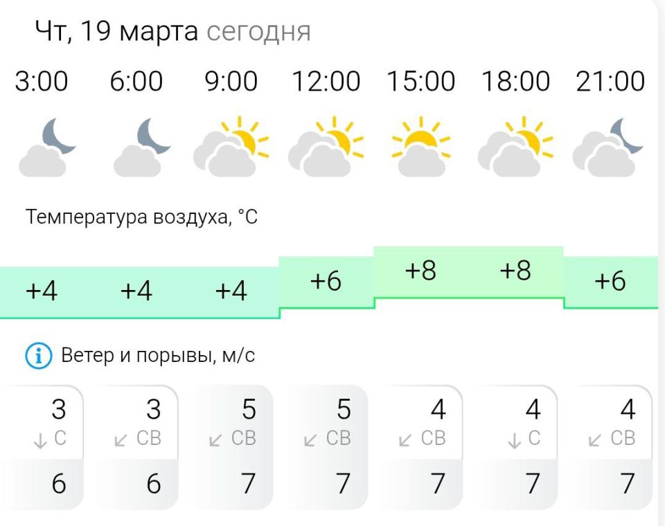 ПРОГНОЗ ПОГОДЫ. В четверг, 19 марта в Энергодаре пасмурно