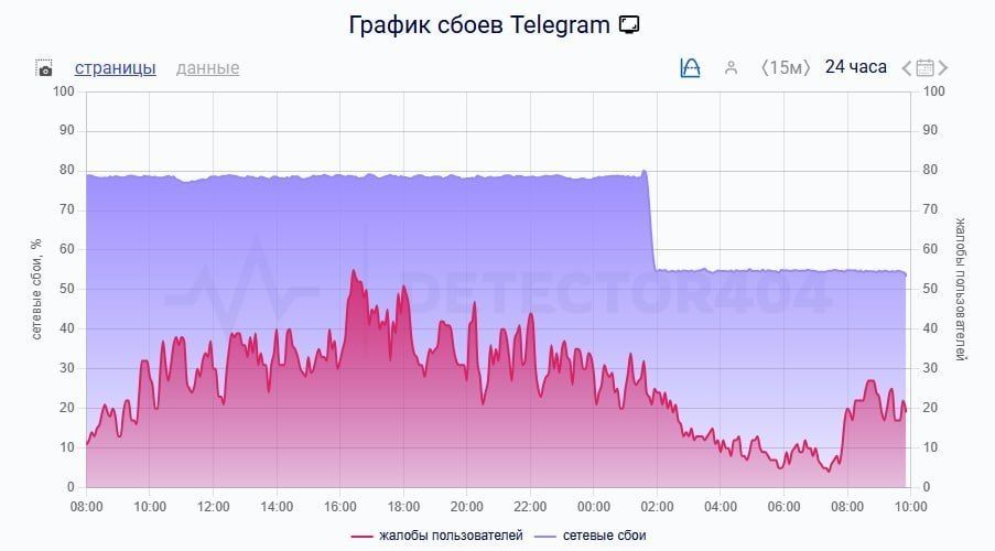 ������������ ������ ������������� ���������� Telegram, ��� ����� �� 55%